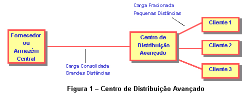 Cross docking: conheça esse método de distribuição logística