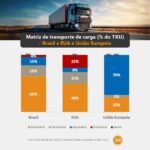 Matriz de transporte de carga (% do TKU) – Brasil x EUA x União Europeia