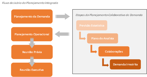  Planejamento integrado à Cadeia de Suprimentos de