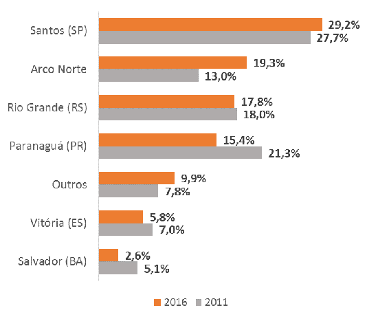 gráfico - Puertos Arco Norte - blog - ilos