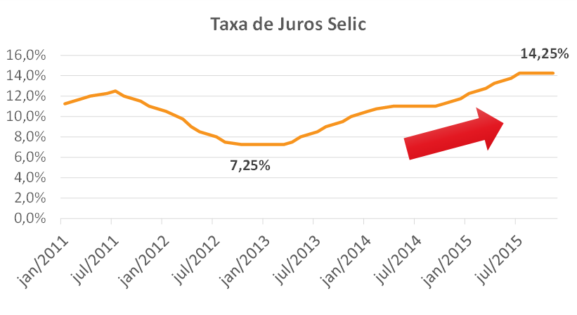 Evolución de la Tasa Selic en los últimos 5 años - ILOS