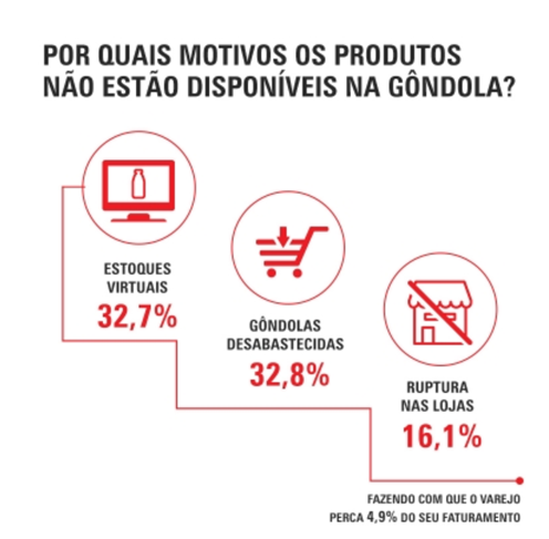 Figura 1 - Motivos de la falta de productos en los estantes