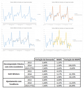 Figura 2 – Análisis de los Métodos de Pronóstico de Ventas para el Índice de Ventas Minoristas. OIT