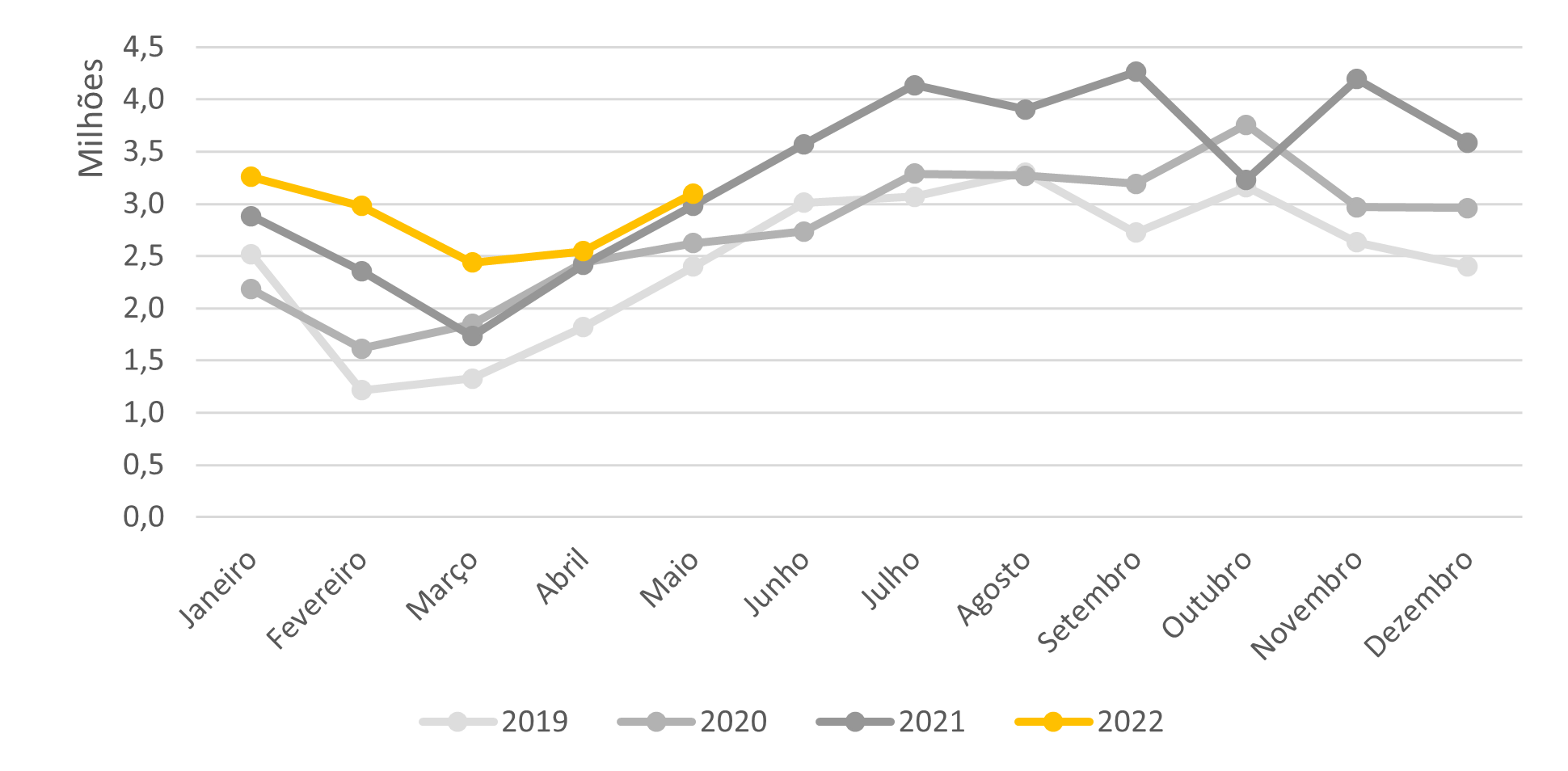 Volumes recorde de importação de fertilizantes nos cinco primeiros meses de 2022