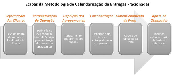 Metodologia de calendarização - ILOS