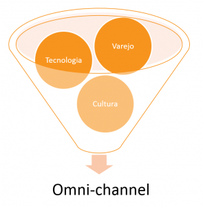Omni-channel funil