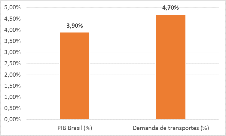 Figura 1. Variação do PIB Brasil (R$ Bilhões) e Demanda de transportes entre 2004 e 2013