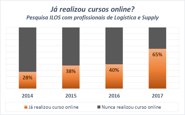 blog ILOS - pesquisa curso online logística