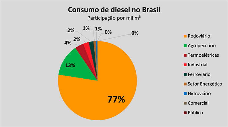 consumo de diesel no Brasil - transporte de cargas - ILOS Insights