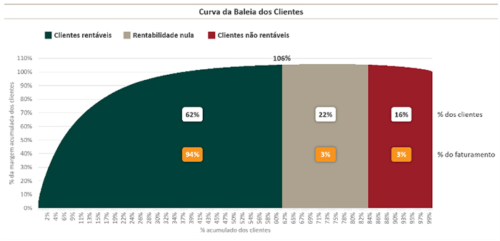 curva da baleia - rentabilidade de clientes - ILOS Insights