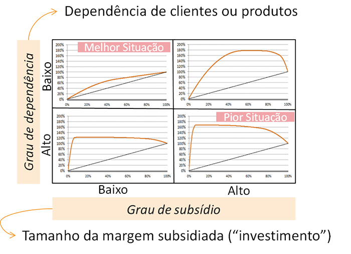 curva da baleia - dependência de clientes - ILOS Insights