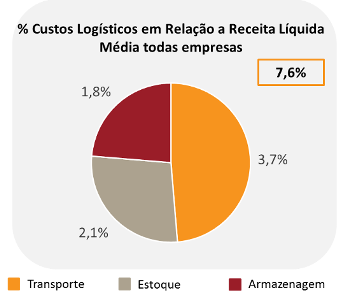 reducción de costos de transporte - ILOS - blog