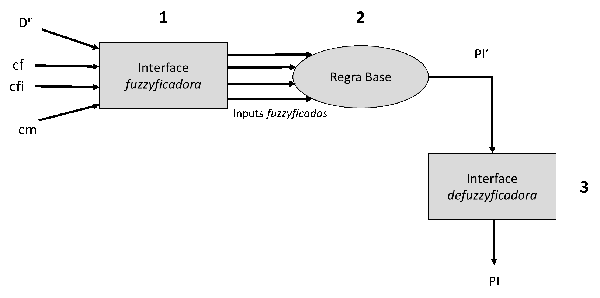 FIGURA - Estrutura do modelo DMS-SA Rev
