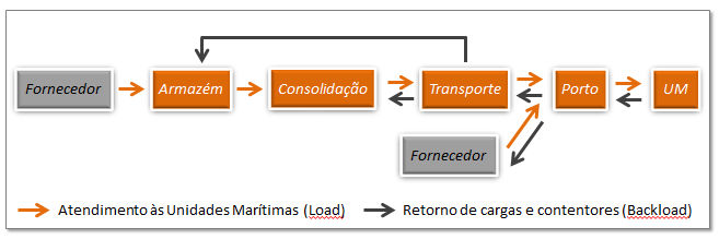 Figura 2: Processo Logístico