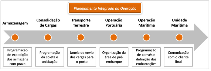 Figura 4: Pontos fundamentais para o planejamento da operação