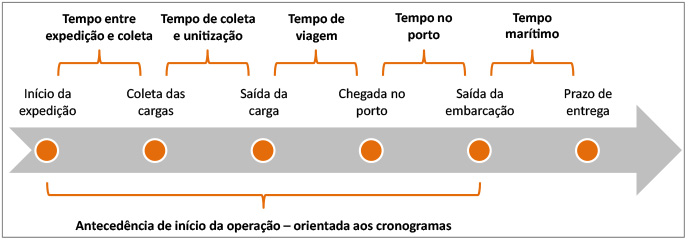 Figura 5: Operação “puxada” pelas embarcações e antecedência de planejamento