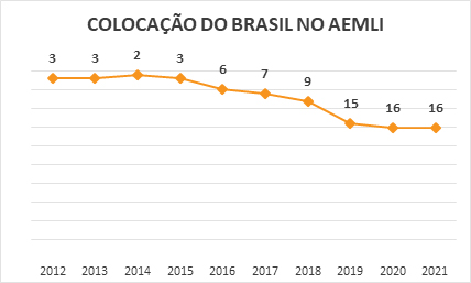logística brasileira - Brasil no ranking AEMLI - ILOS Insights