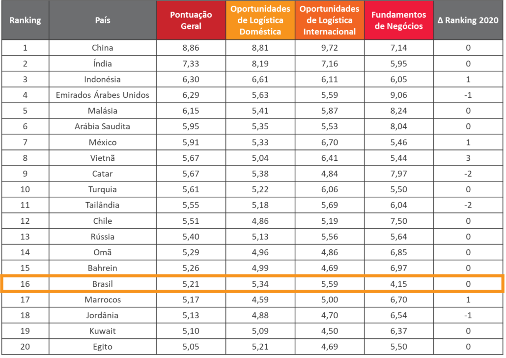 logística brasileira - ranking agility - ILOS Insights