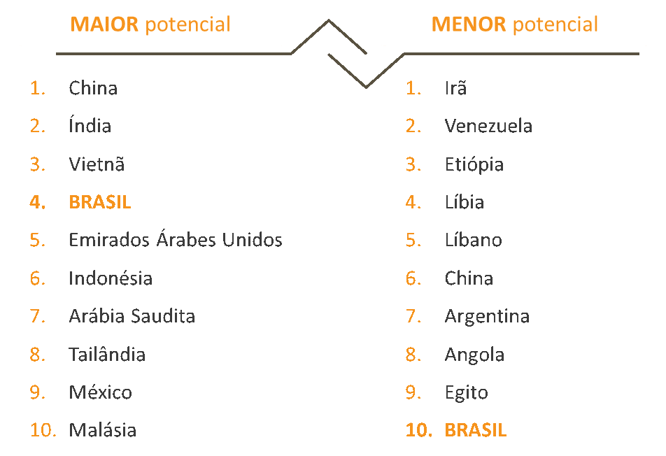 logística brasileira - ranking potenciais agility - ILOS Insights