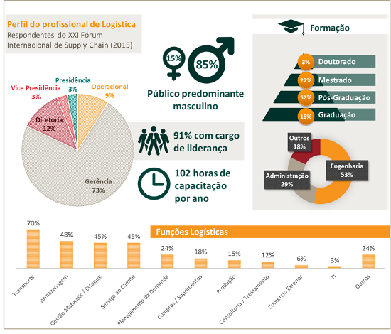 perfil profissional de logística Fórum - ILOS