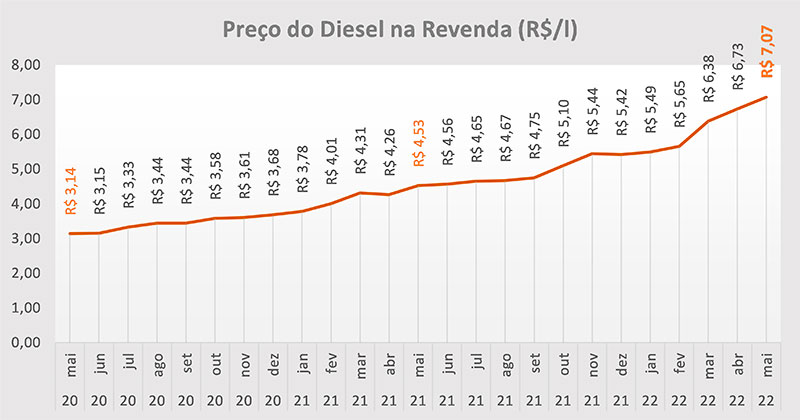 Preço do diesel na revenda - transporte de cargas - ILOS Insights