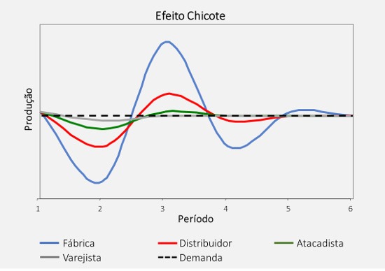 resiliencia de la cadena de suministro - efecto látigo - ILOS Insights