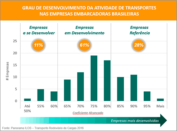 Gráfico - Panorama ILOS – Transporte Rodoviário de Cargas 2016