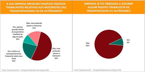 Gráfico - Panorama ILOS – Transporte Rodoviário de Cargas 2016