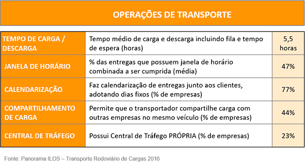 Tabela - Fonte: Panorama ILOS – Transporte Rodoviário de Cargas 2016