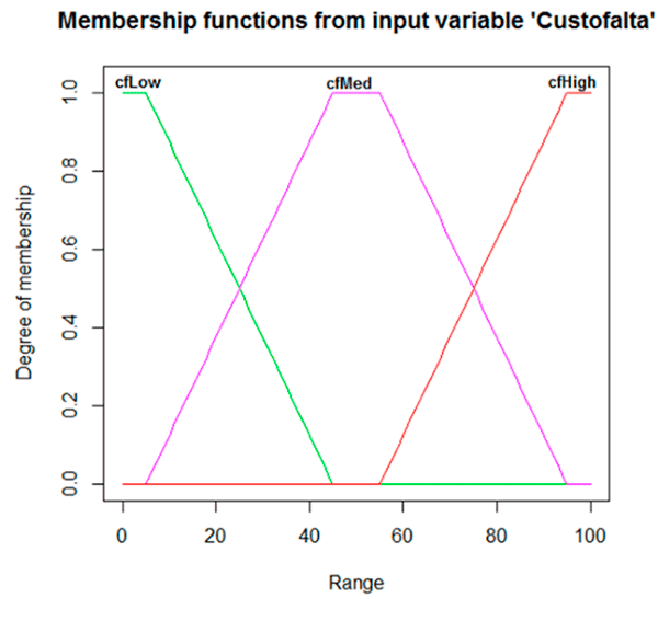 FIGURA - Variável custo da falta, representada por três funções de pertinência do tipo trapezoidal