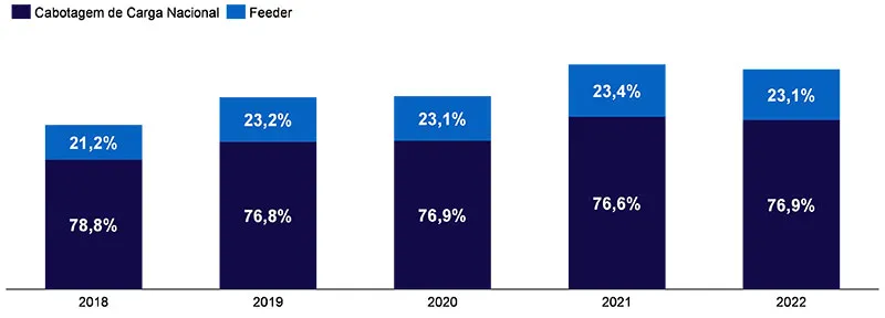 Relação Cabotagem de Carga Nacional x Feeder no transporte de contêineres por cabotagem - ILOS