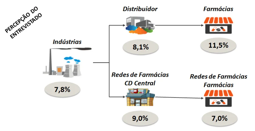 Figura 1 – Percepção dos executivos sobre a ruptura na cadeia de fármacos no Brasil - ILOS