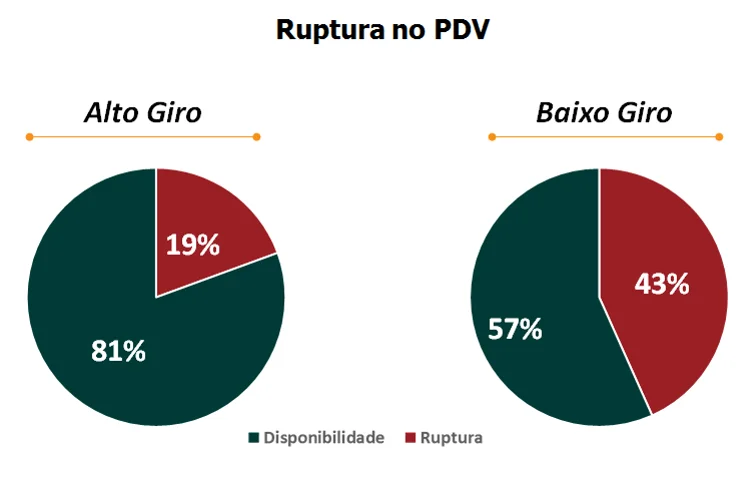 Figura 3 – Análise da ruptura no varejo por giro de produto - ILOS