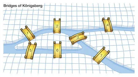 Pontes de Konigsberg - blog ILOS