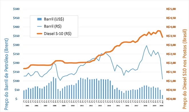 Preço-do-combustíveis---variação-do-diesel---ILOS-Insights