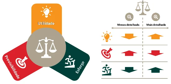 Trade-offs agregação de informação - Planos de S&OP - blog ILOS