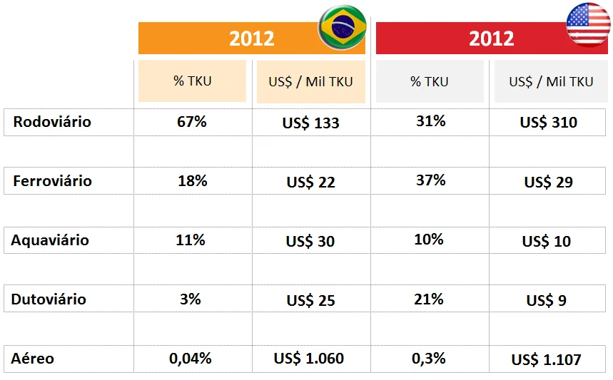 Figura 5. Matriz de transportes de carga de Brasil e Estados Unidos e os respectivos custos por modal