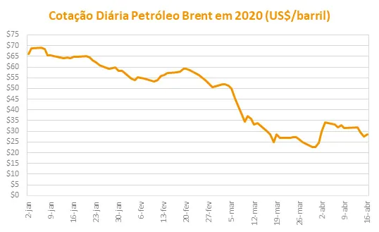 coronavírus na cadeia de óleo e gás---cotação-diária---ILOS-Insights