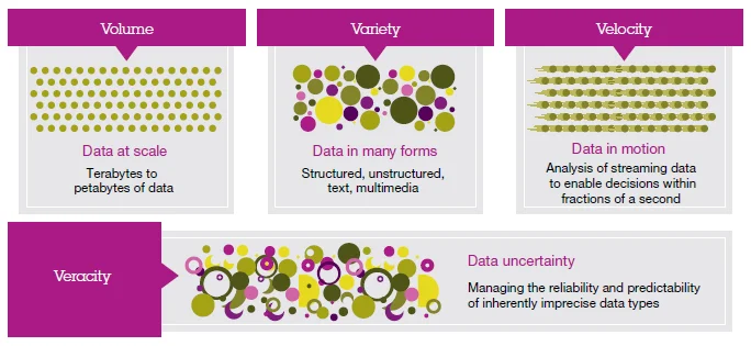 Figura 1 – As dimensões do Big Data