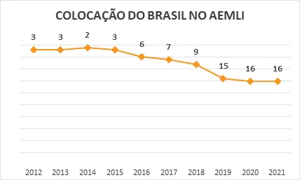Brazilian logistics - Brazil in the AEMLI ranking - ILOS Insights Brazilian logistics - Brazil in the AEMLI ranking - ILOS Insights
