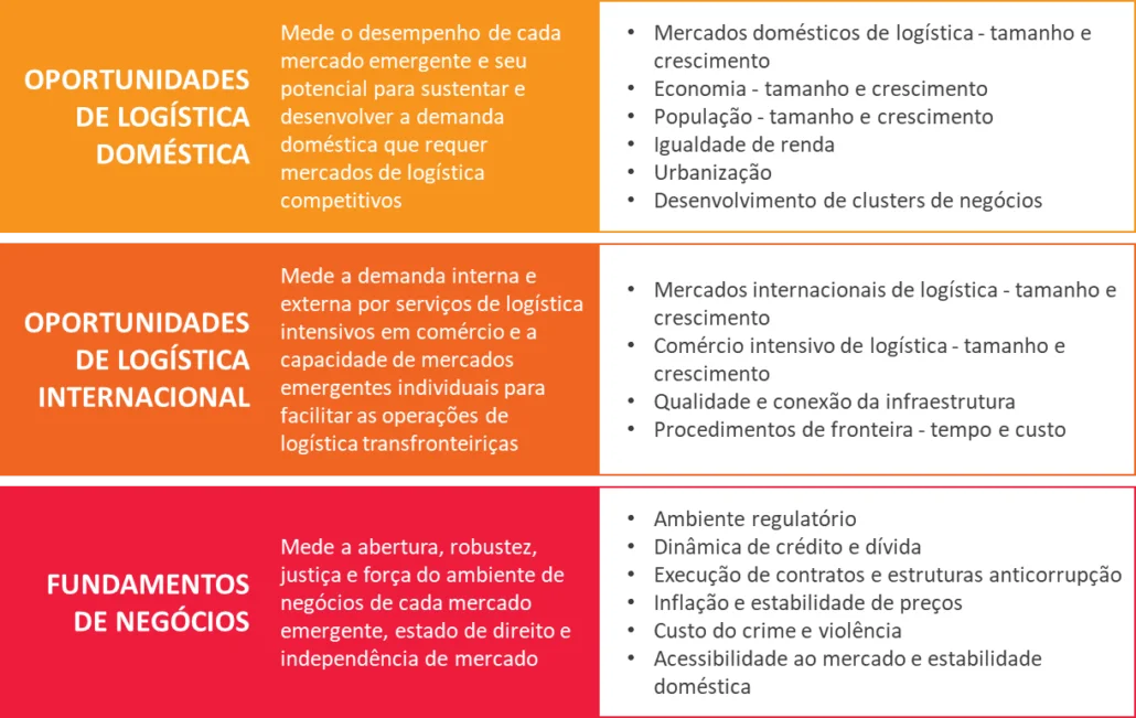 Brazilian logistics - agility methodology - ILOS Insights Brazilian logistics - agility methodology - ILOS Insights