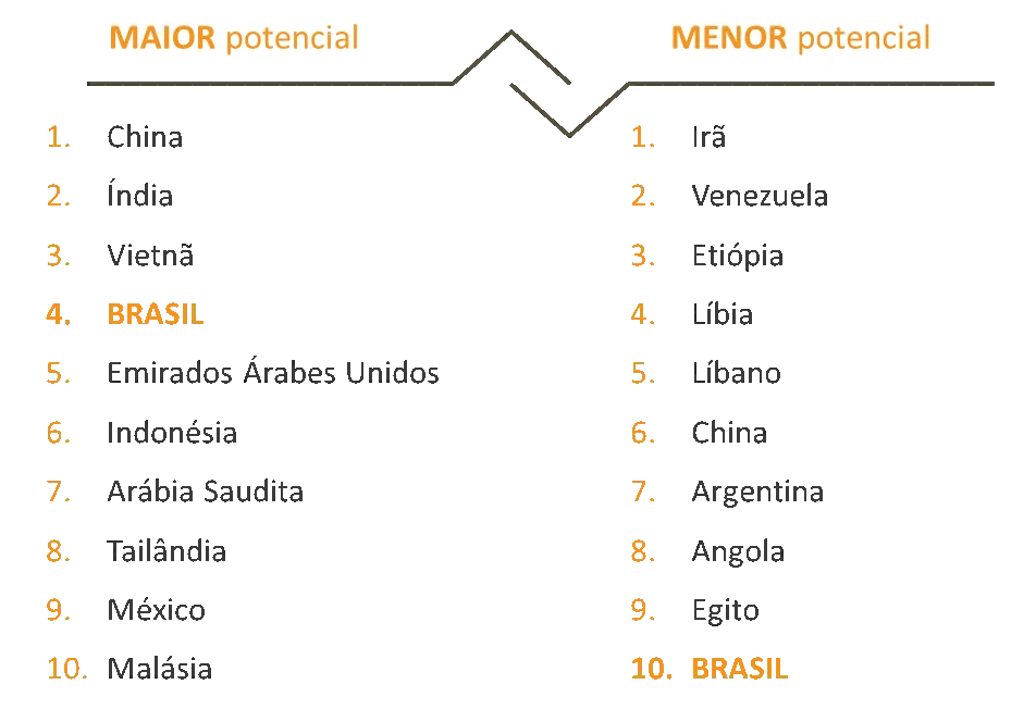 Brazilian logistics - potential agility ranking - ILOS Insights Brazilian logistics - potential agility ranking - ILOS Insights