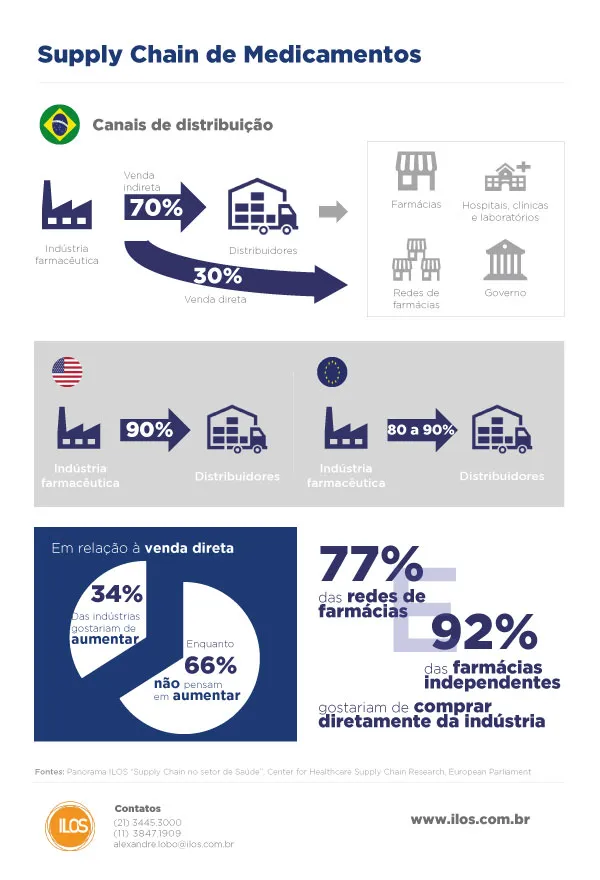 canais de distribuição - infográfico - blog ILOS