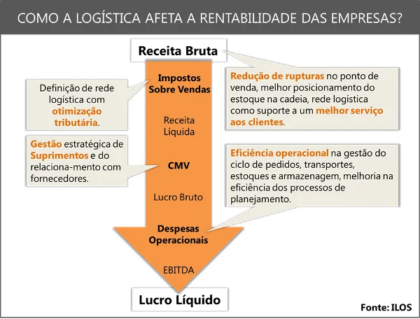 logistica_rentabilidade_ILOS