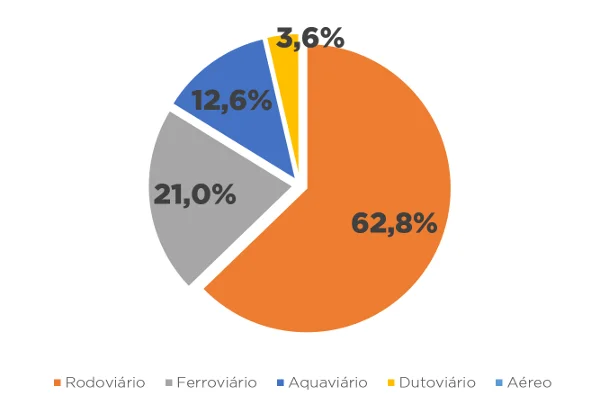 matriz de transporte de cargas - 2016 - blog Fórum ILOS