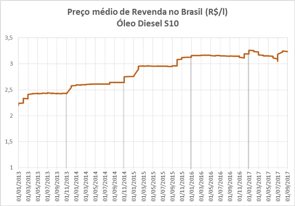 diesel price - ILOS blog